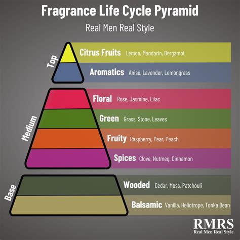 life cycle of a sustainable perfume